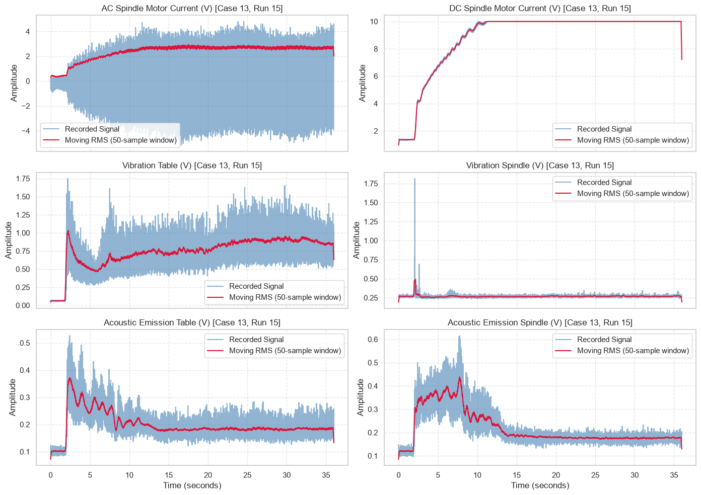 Tool Flank Wear Prediction — Multi-Sensor Signal Analysis