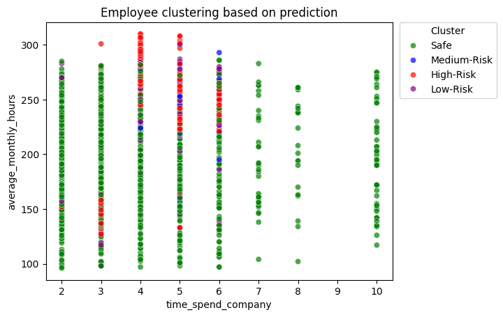 Risk-Based Cluster Predictions